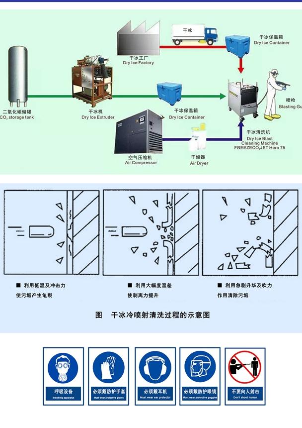 干冰清洗技术的介绍：前世今生大揭秘